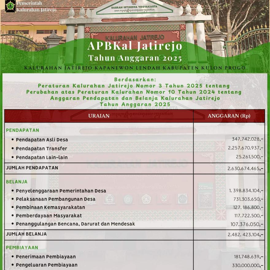 ANGGARAN PENDAPATAN BELANJA KALURAHAN JATIREJO TAHUN ANGGARAN 2025